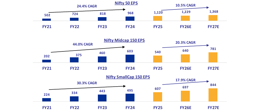 Motilal Oswal Alternative Investment (IFSC) Trust - Page 5